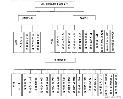 基于SSM的社区居家养老服务管理系统设计与实现